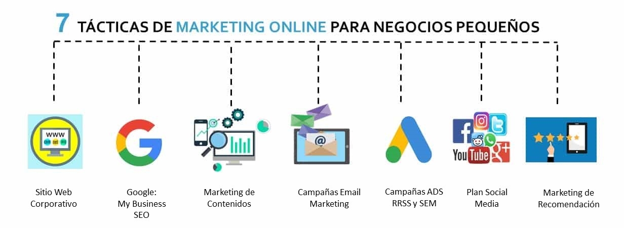 Gráfico de Marketing Online Mallorca